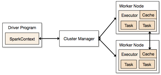 Spark cluster components